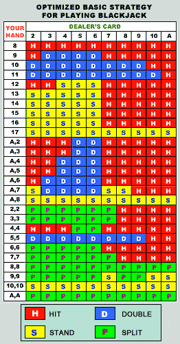 Blacjjack strategi tabell